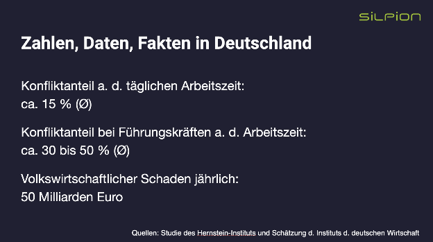 Folie „Zahlen, Daten, Fakten in Deutschland“ zu Konfliktanteilen und 50 Mrd. Euro Schaden jährlich
