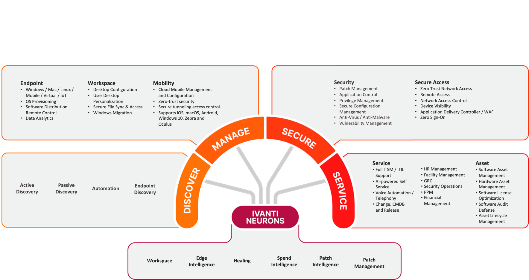 Leistungsspektrum von Ivanti Neurons grafisch dargestellt